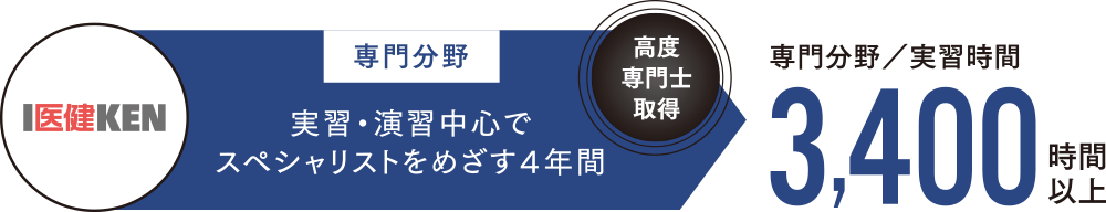 専門分野：実習・演習中心でスペシャリストをめざす4年間｜専門分野／実習時間3,400時間以上