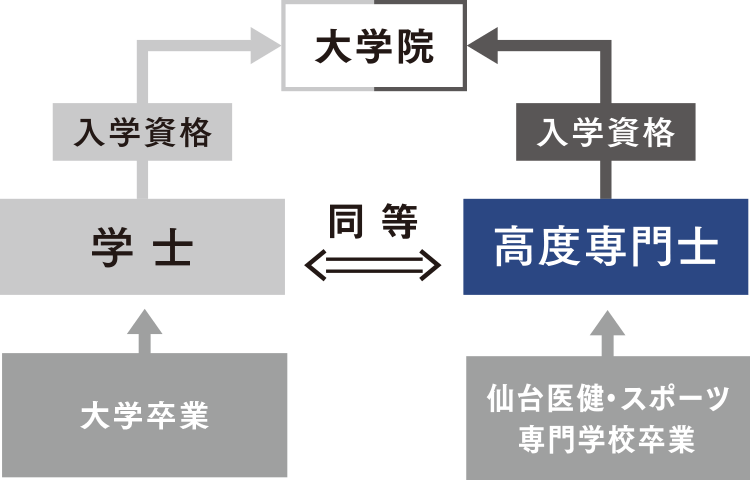 高度専門士は「学士」と同等の資格を持つ図